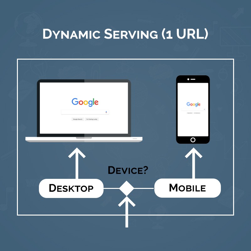 Dynamic Serving Mobile Website